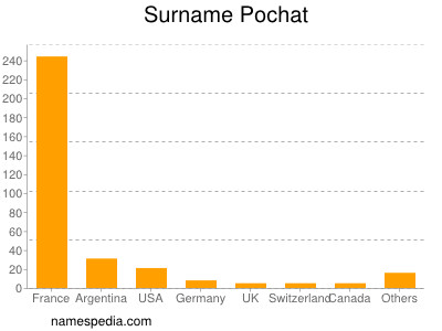 Surname Pochat