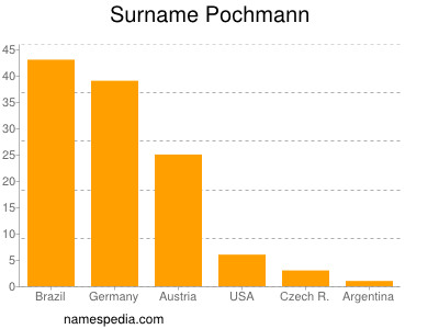 Surname Pochmann