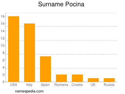 Surname Pocina