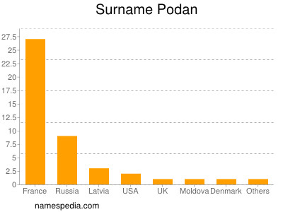 Surname Podan