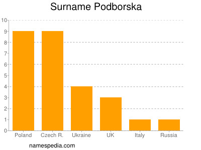 Surname Podborska