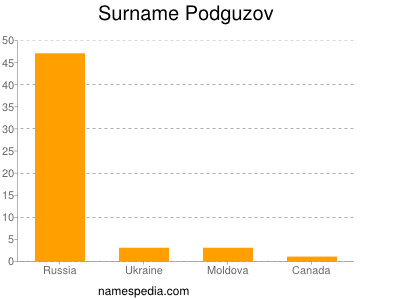 Surname Podguzov