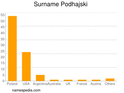 Surname Podhajski