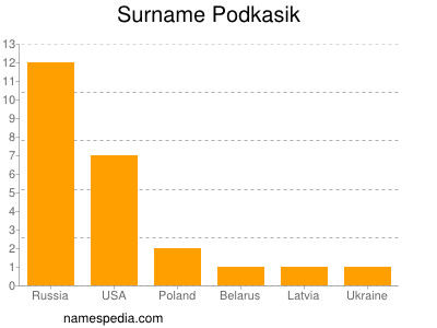 Surname Podkasik
