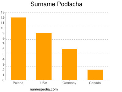 Surname Podlacha