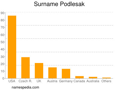 Surname Podlesak