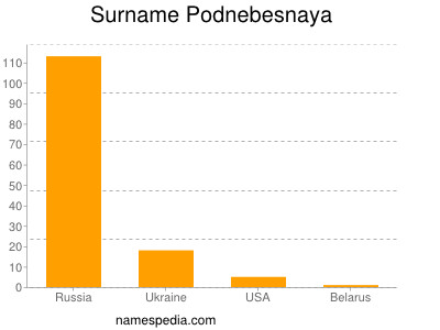 Surname Podnebesnaya