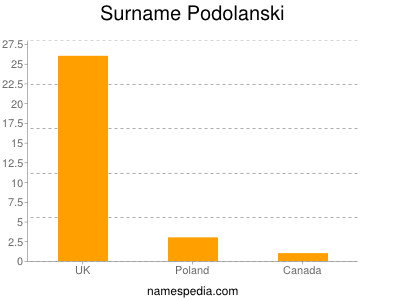Surname Podolanski