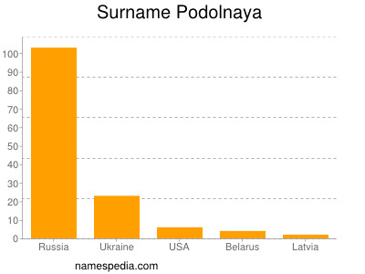 Surname Podolnaya