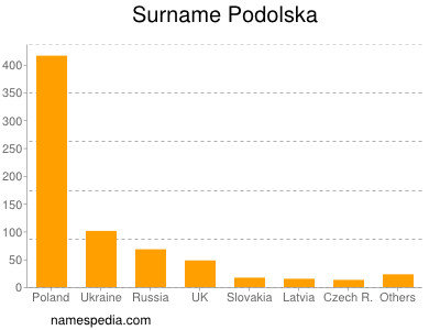 Surname Podolska