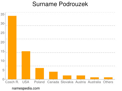 Surname Podrouzek