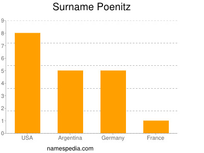 Surname Poenitz