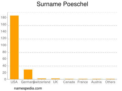 Surname Poeschel