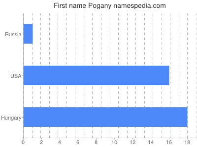 Given name Pogany