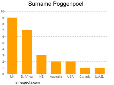 Surname Poggenpoel