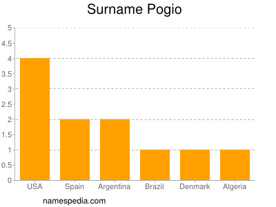 Surname Pogio