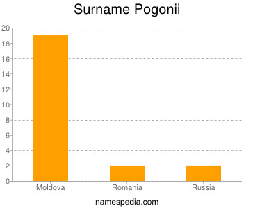 Surname Pogonii