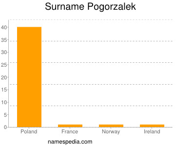 Surname Pogorzalek