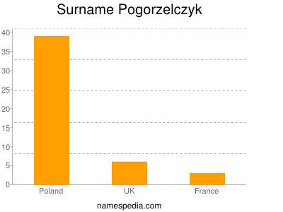 Surname Pogorzelczyk