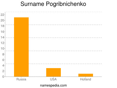 Surname Pogribnichenko