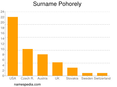 Surname Pohorely