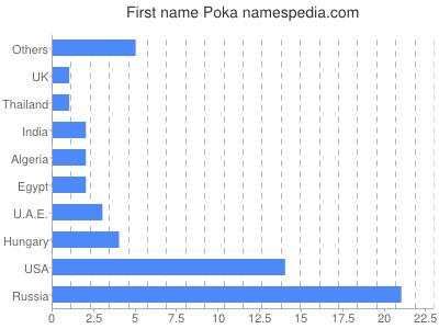 Given name Poka