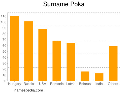 Surname Poka