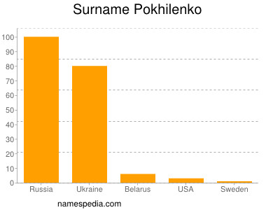 Surname Pokhilenko