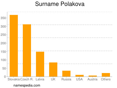 Surname Polakova