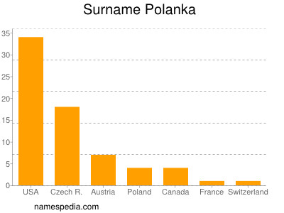 Surname Polanka