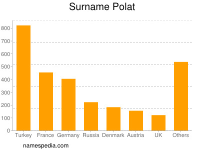 Surname Polat