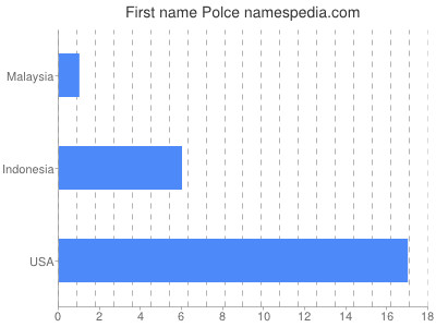 Given name Polce