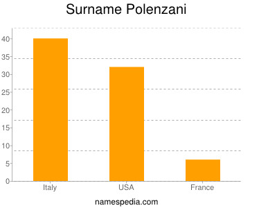 Surname Polenzani