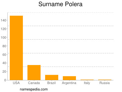 Surname Polera