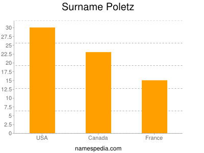 Surname Poletz