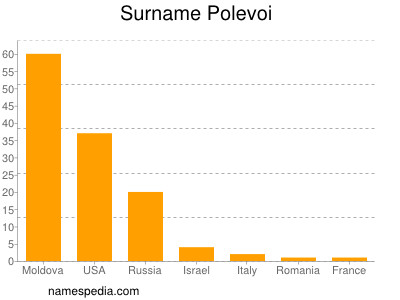 Surname Polevoi