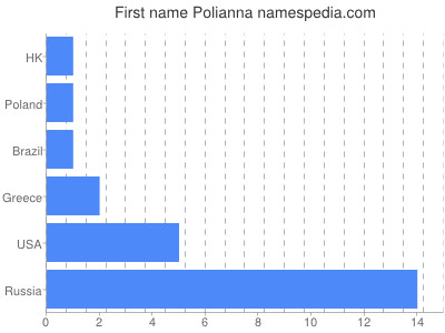 Given name Polianna