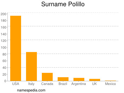 Surname Polillo