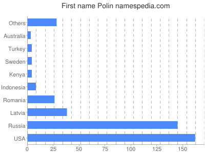 Given name Polin