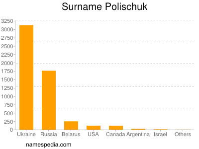 Surname Polischuk