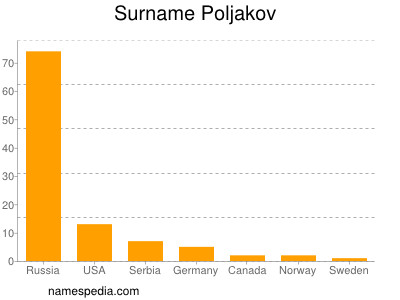Surname Poljakov