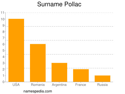 Surname Pollac