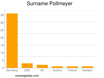Surname Pollmeyer