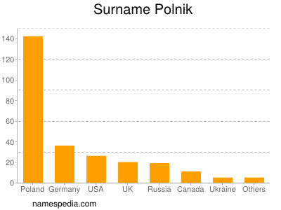 Surname Polnik