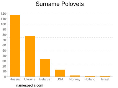 Surname Polovets