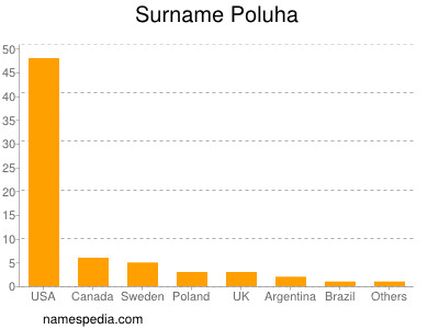 Surname Poluha