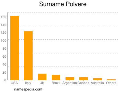 Surname Polvere