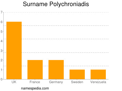 Surname Polychroniadis