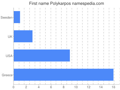 Given name Polykarpos