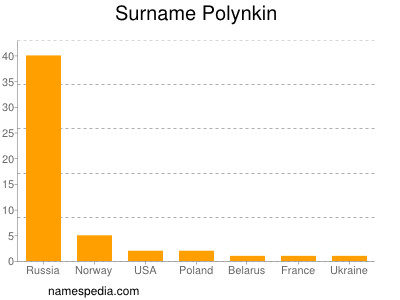 Surname Polynkin